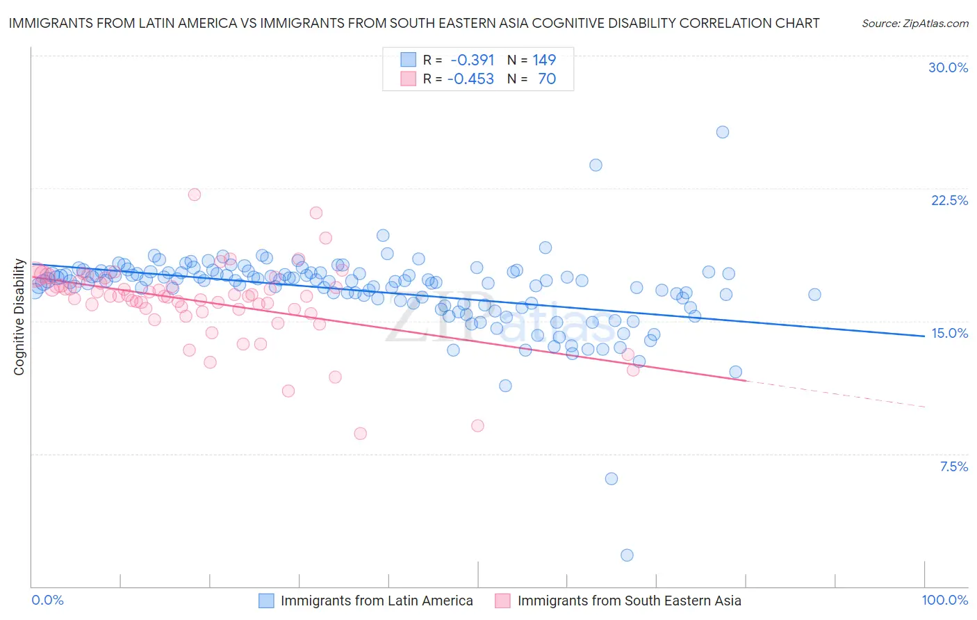 Immigrants from Latin America vs Immigrants from South Eastern Asia Cognitive Disability