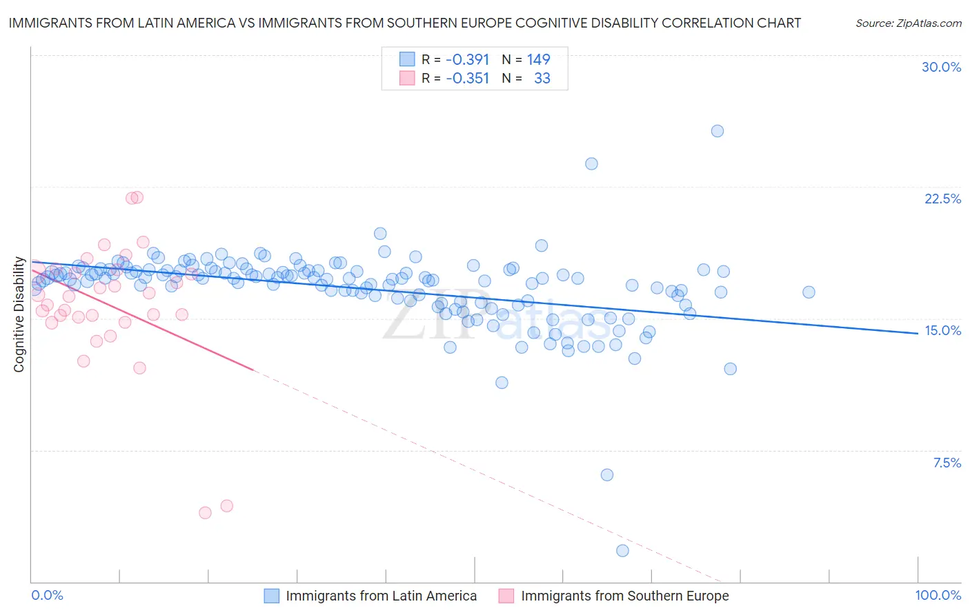 Immigrants from Latin America vs Immigrants from Southern Europe Cognitive Disability