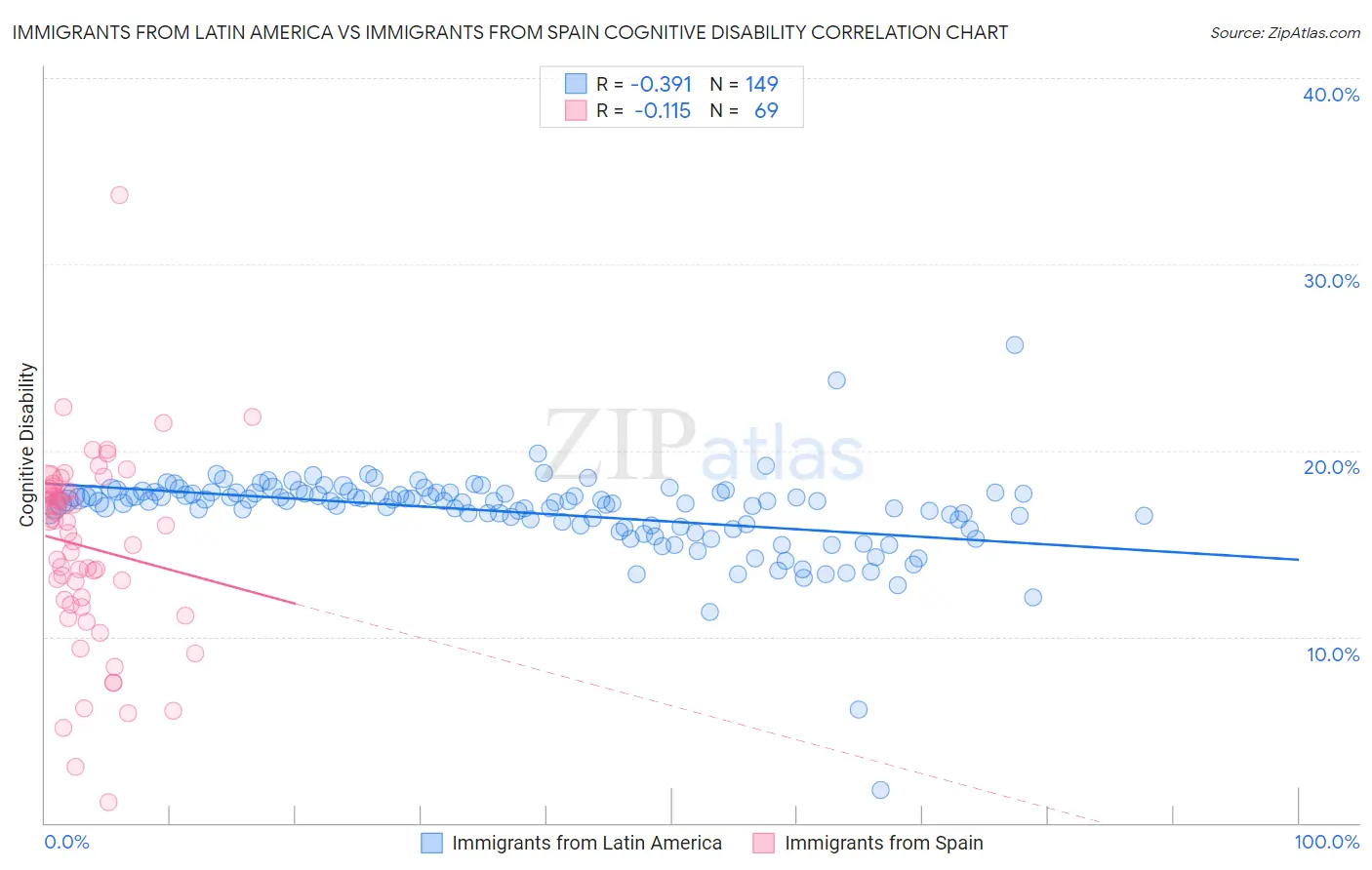 Immigrants from Latin America vs Immigrants from Spain Cognitive Disability