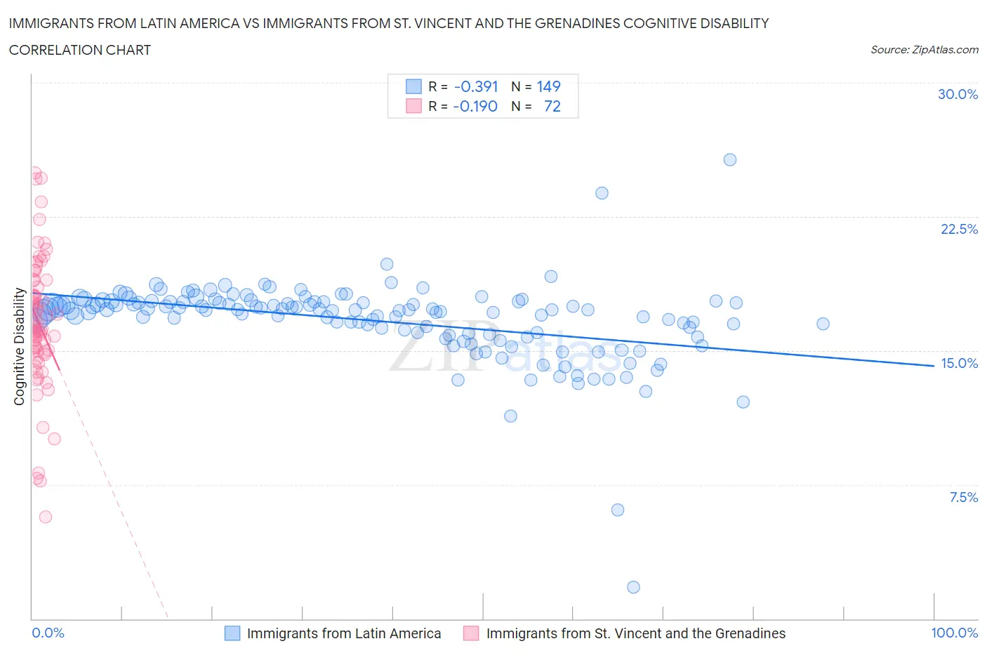 Immigrants from Latin America vs Immigrants from St. Vincent and the Grenadines Cognitive Disability