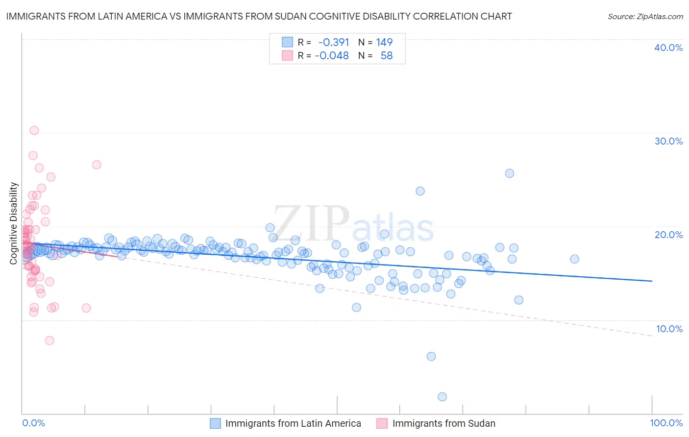 Immigrants from Latin America vs Immigrants from Sudan Cognitive Disability