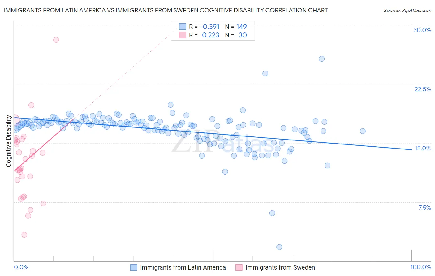 Immigrants from Latin America vs Immigrants from Sweden Cognitive Disability