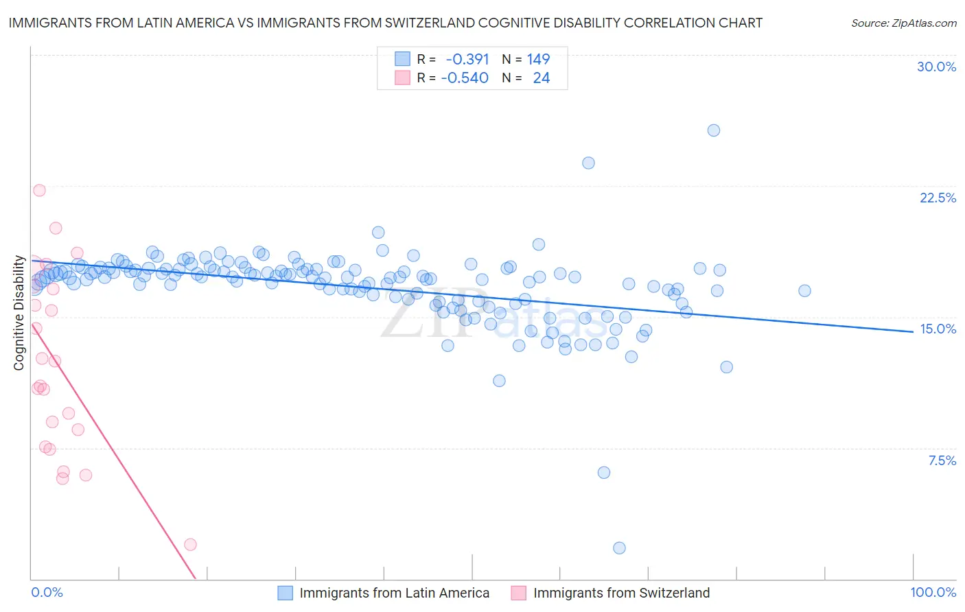 Immigrants from Latin America vs Immigrants from Switzerland Cognitive Disability