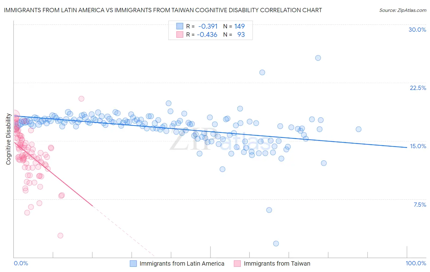 Immigrants from Latin America vs Immigrants from Taiwan Cognitive Disability