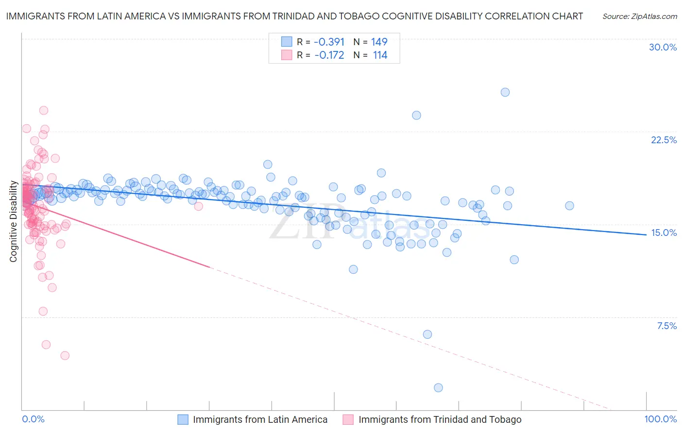 Immigrants from Latin America vs Immigrants from Trinidad and Tobago Cognitive Disability