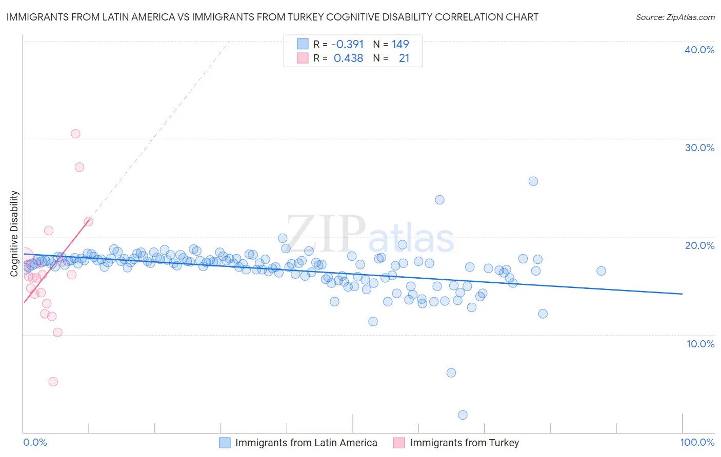 Immigrants from Latin America vs Immigrants from Turkey Cognitive Disability