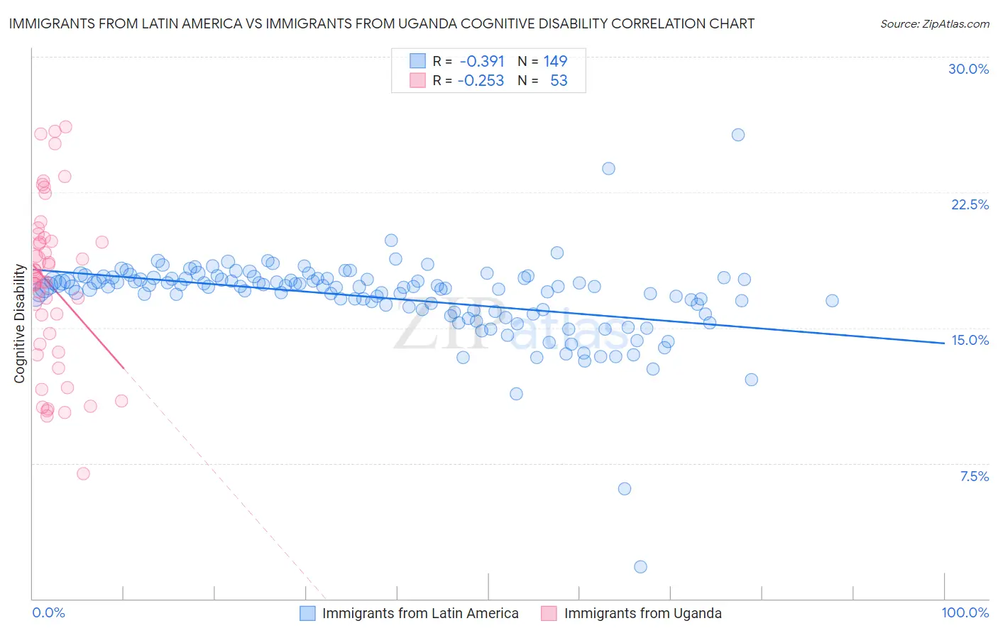 Immigrants from Latin America vs Immigrants from Uganda Cognitive Disability