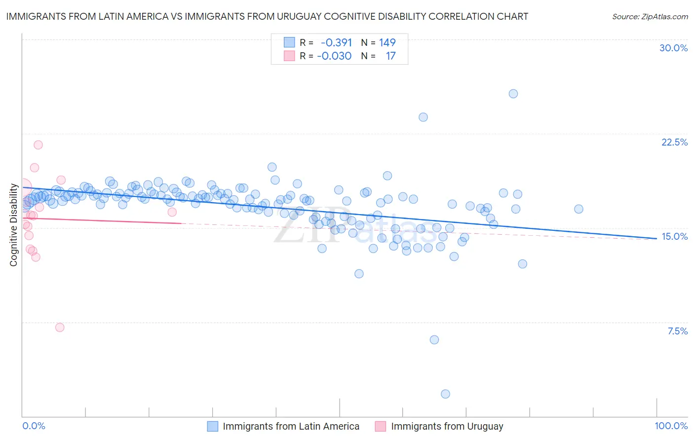 Immigrants from Latin America vs Immigrants from Uruguay Cognitive Disability