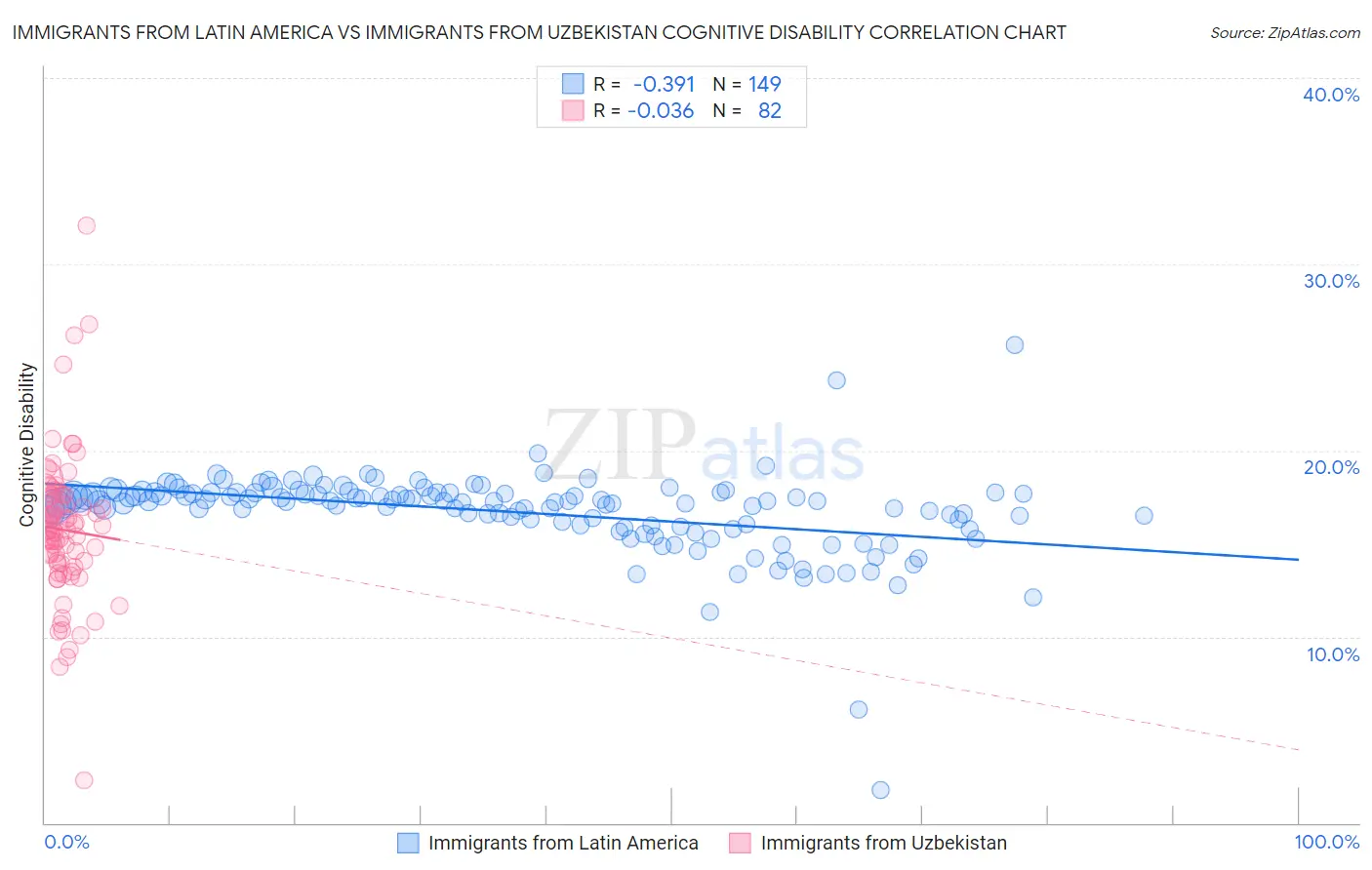 Immigrants from Latin America vs Immigrants from Uzbekistan Cognitive Disability