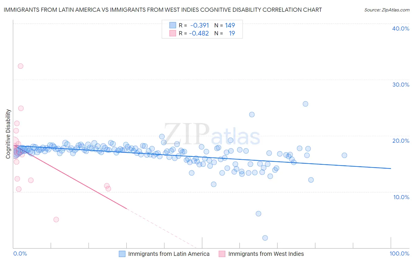 Immigrants from Latin America vs Immigrants from West Indies Cognitive Disability