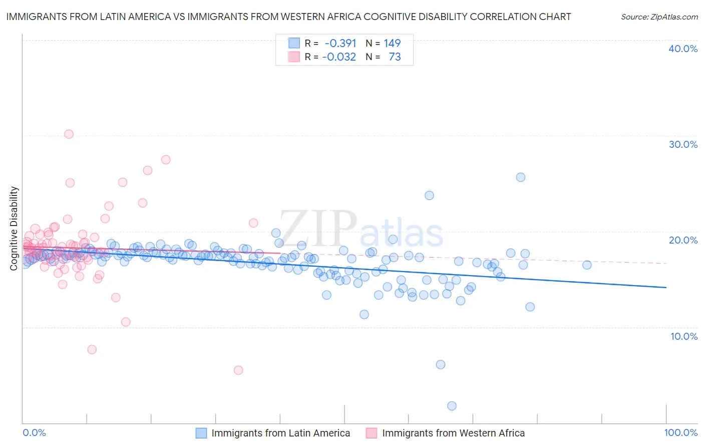 Immigrants from Latin America vs Immigrants from Western Africa Cognitive Disability