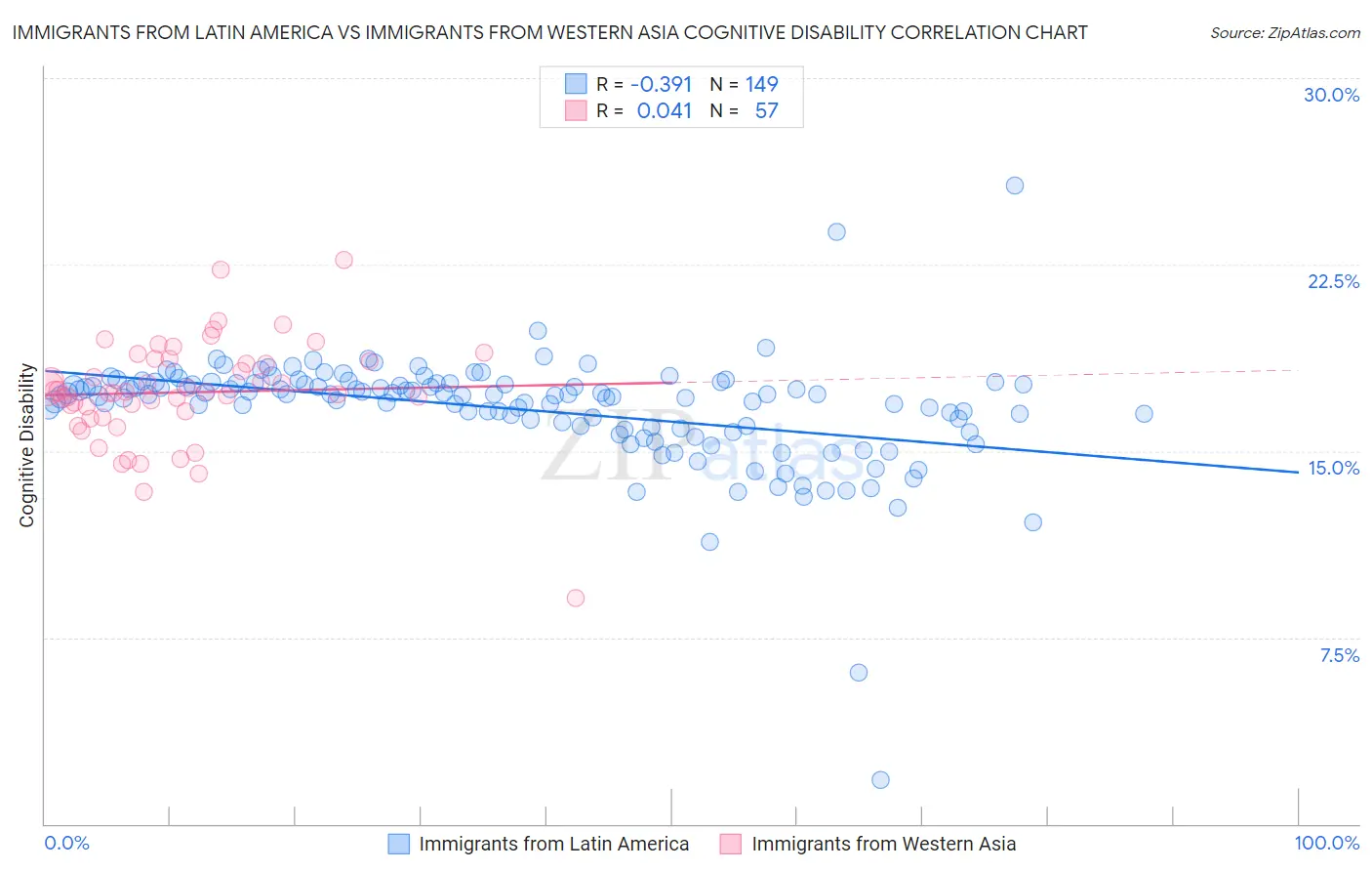 Immigrants from Latin America vs Immigrants from Western Asia Cognitive Disability