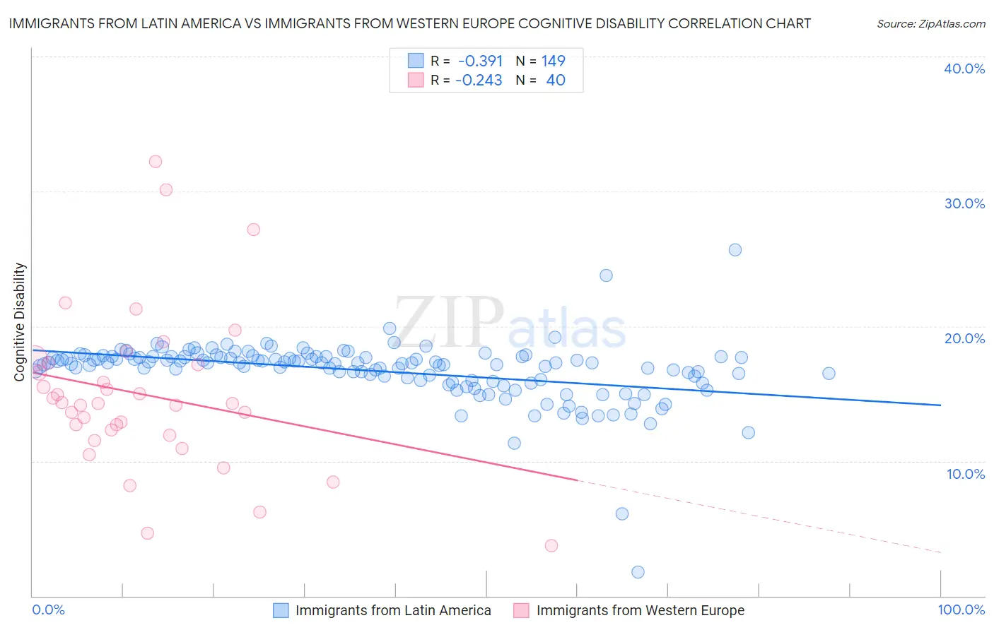 Immigrants from Latin America vs Immigrants from Western Europe Cognitive Disability