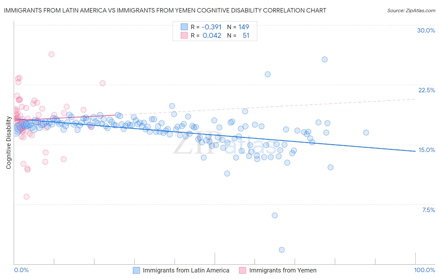 Immigrants from Latin America vs Immigrants from Yemen Cognitive Disability