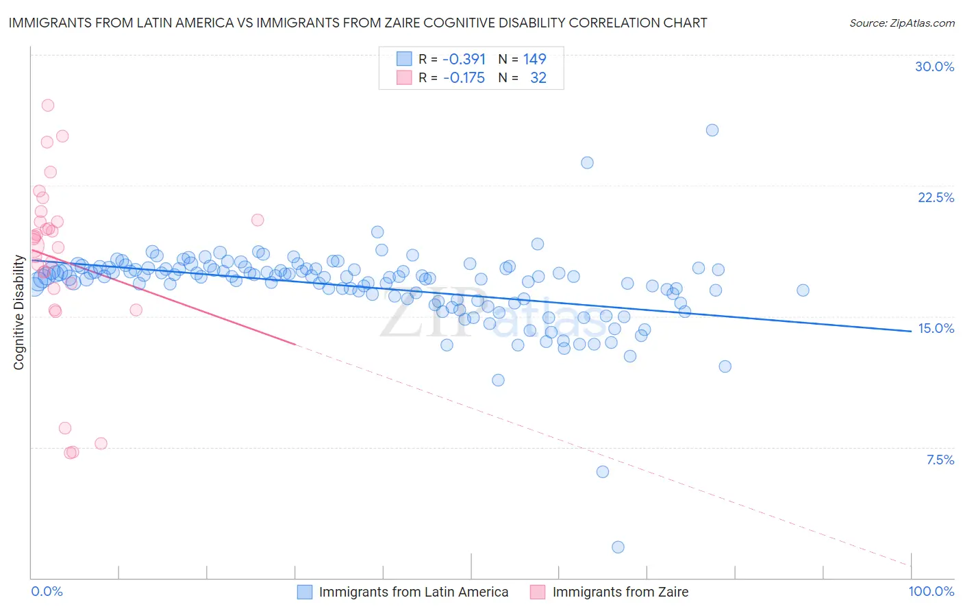 Immigrants from Latin America vs Immigrants from Zaire Cognitive Disability