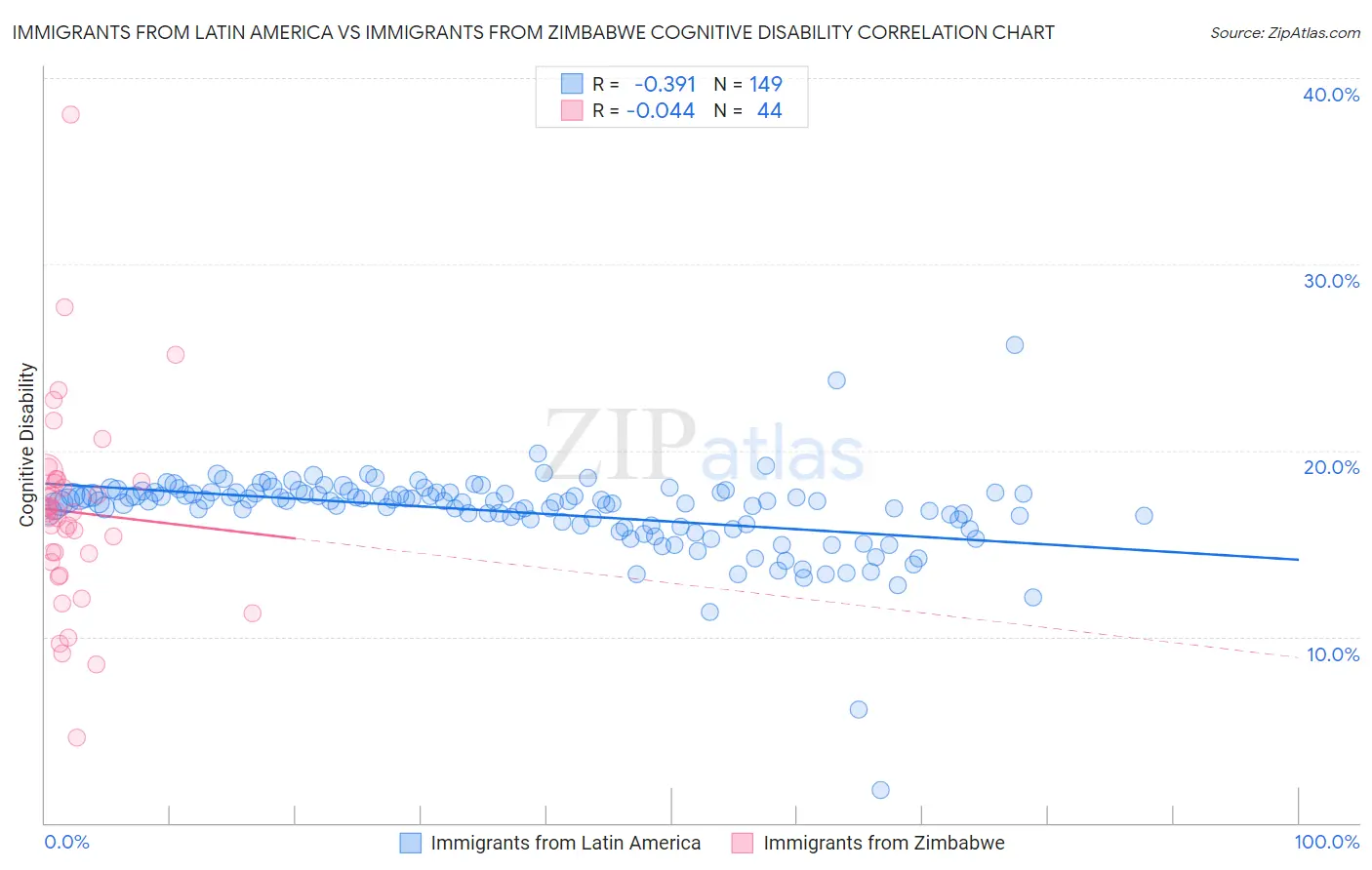 Immigrants from Latin America vs Immigrants from Zimbabwe Cognitive Disability