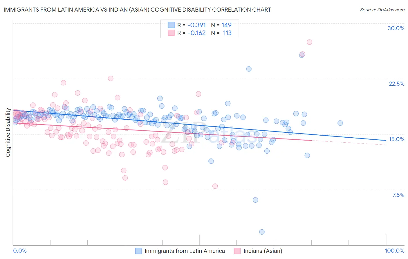 Immigrants from Latin America vs Indian (Asian) Cognitive Disability