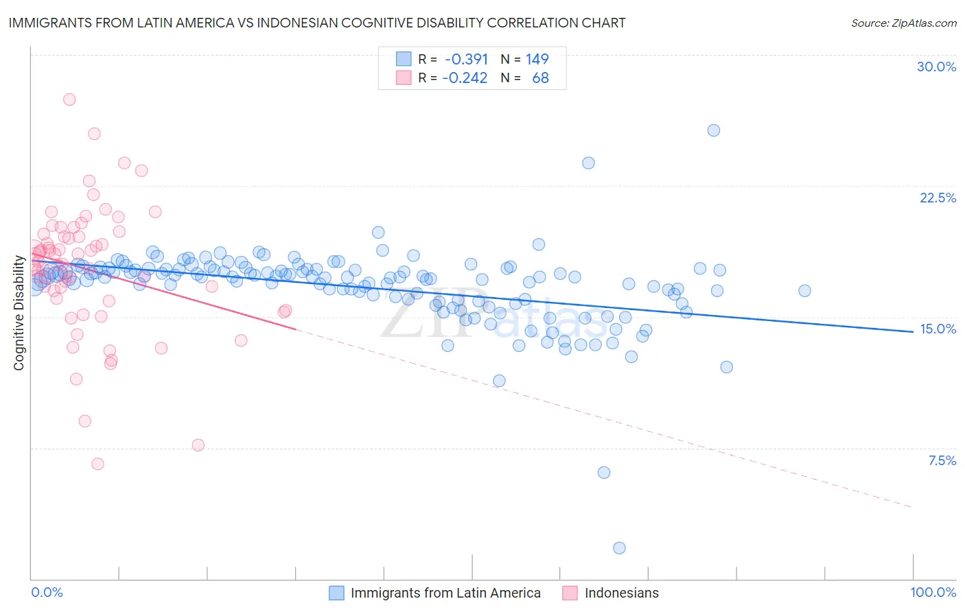 Immigrants from Latin America vs Indonesian Cognitive Disability