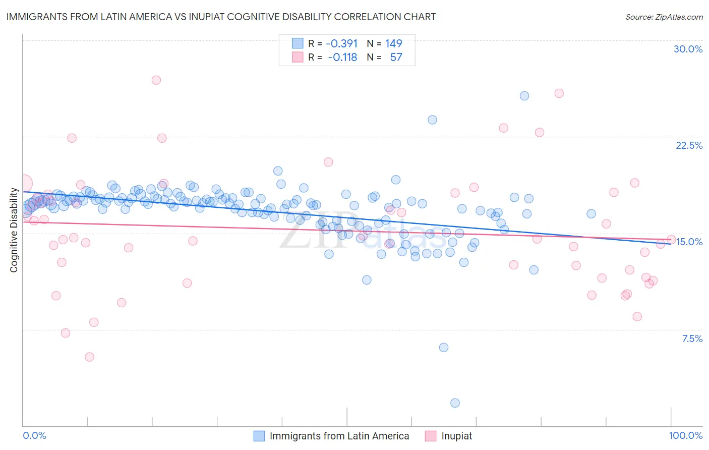 Immigrants from Latin America vs Inupiat Cognitive Disability