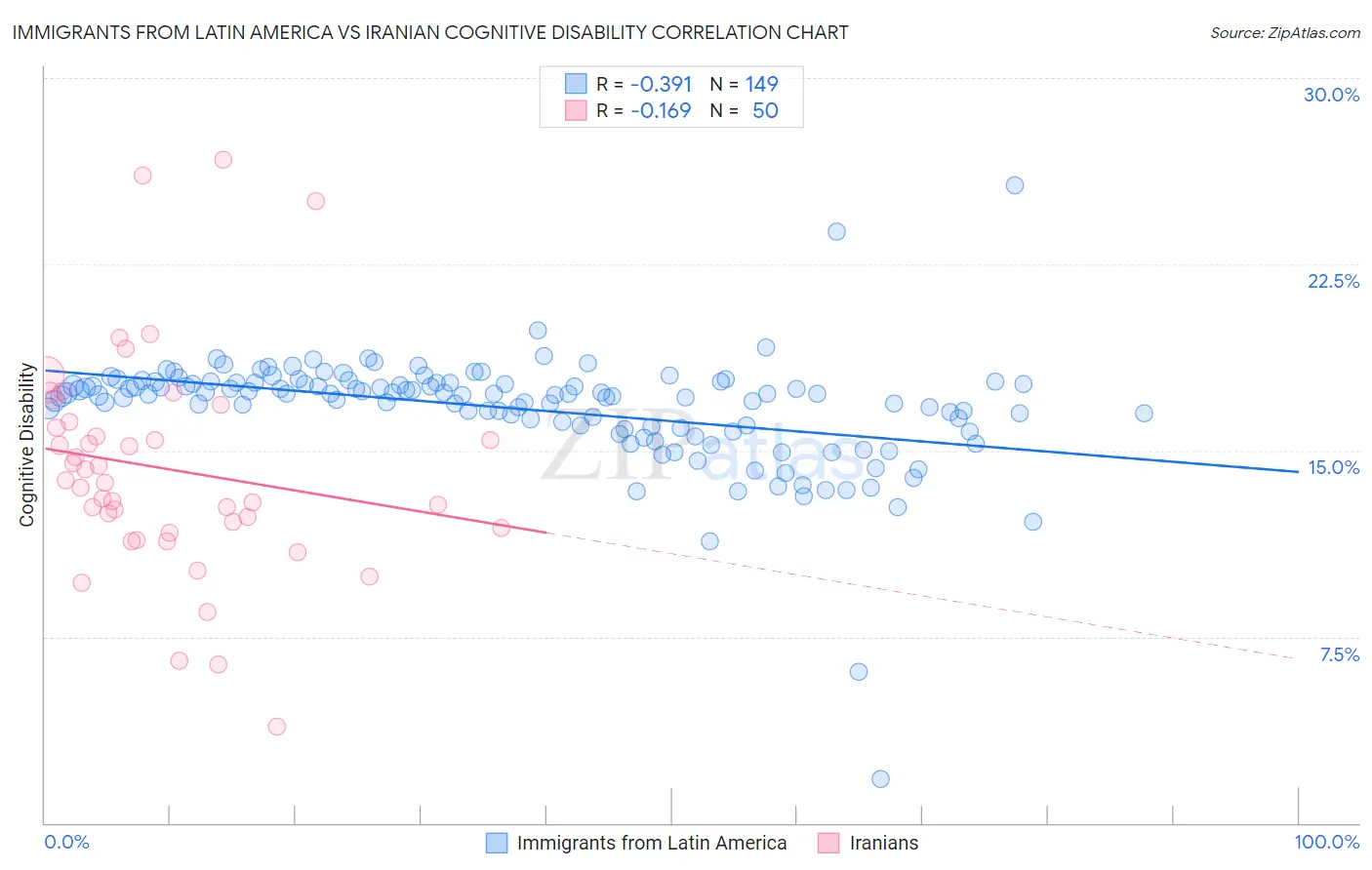 Immigrants from Latin America vs Iranian Cognitive Disability