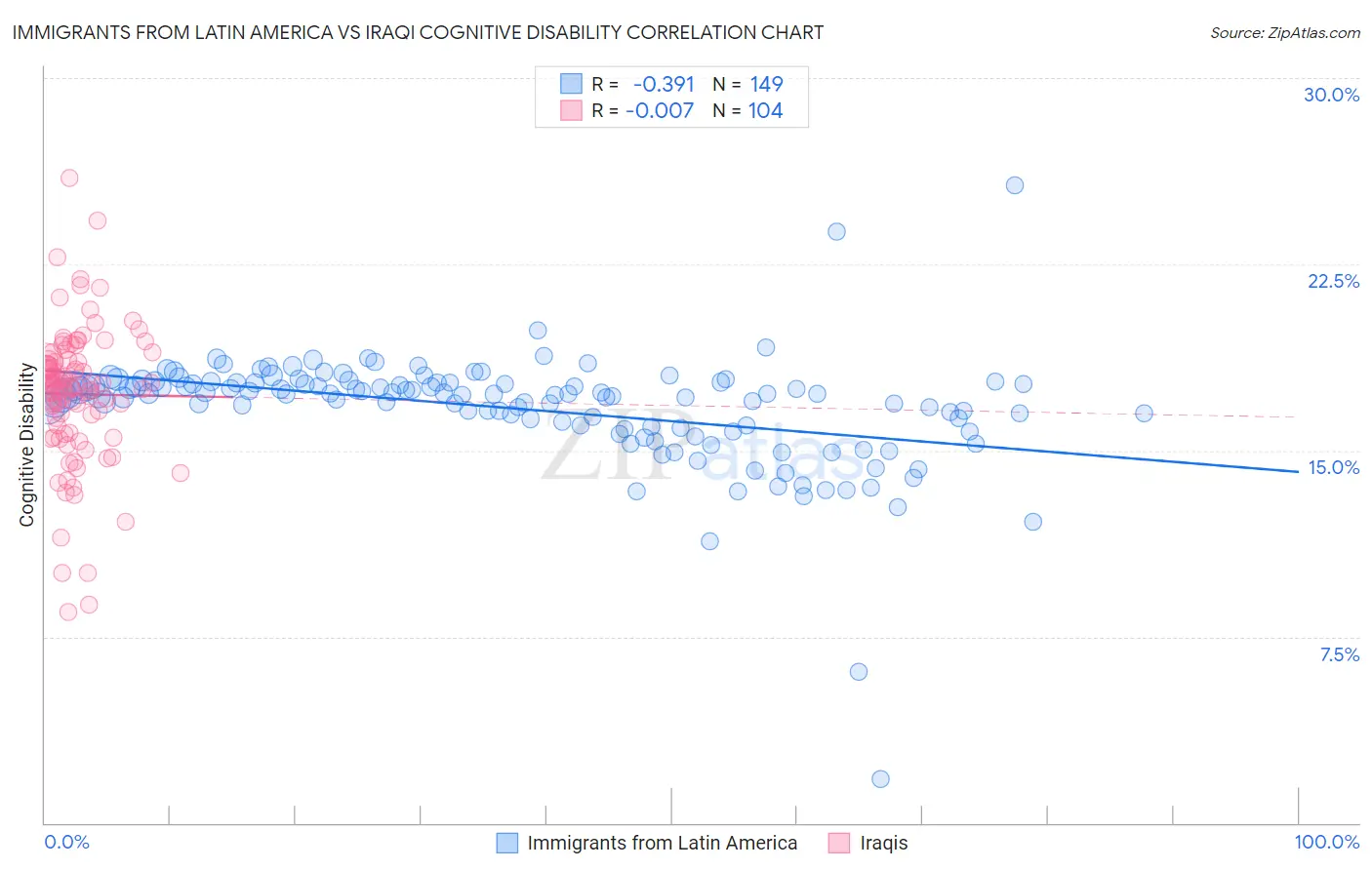 Immigrants from Latin America vs Iraqi Cognitive Disability