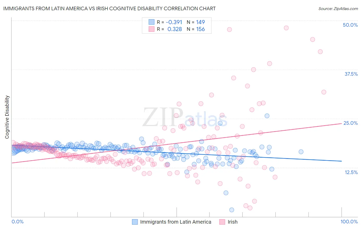 Immigrants from Latin America vs Irish Cognitive Disability