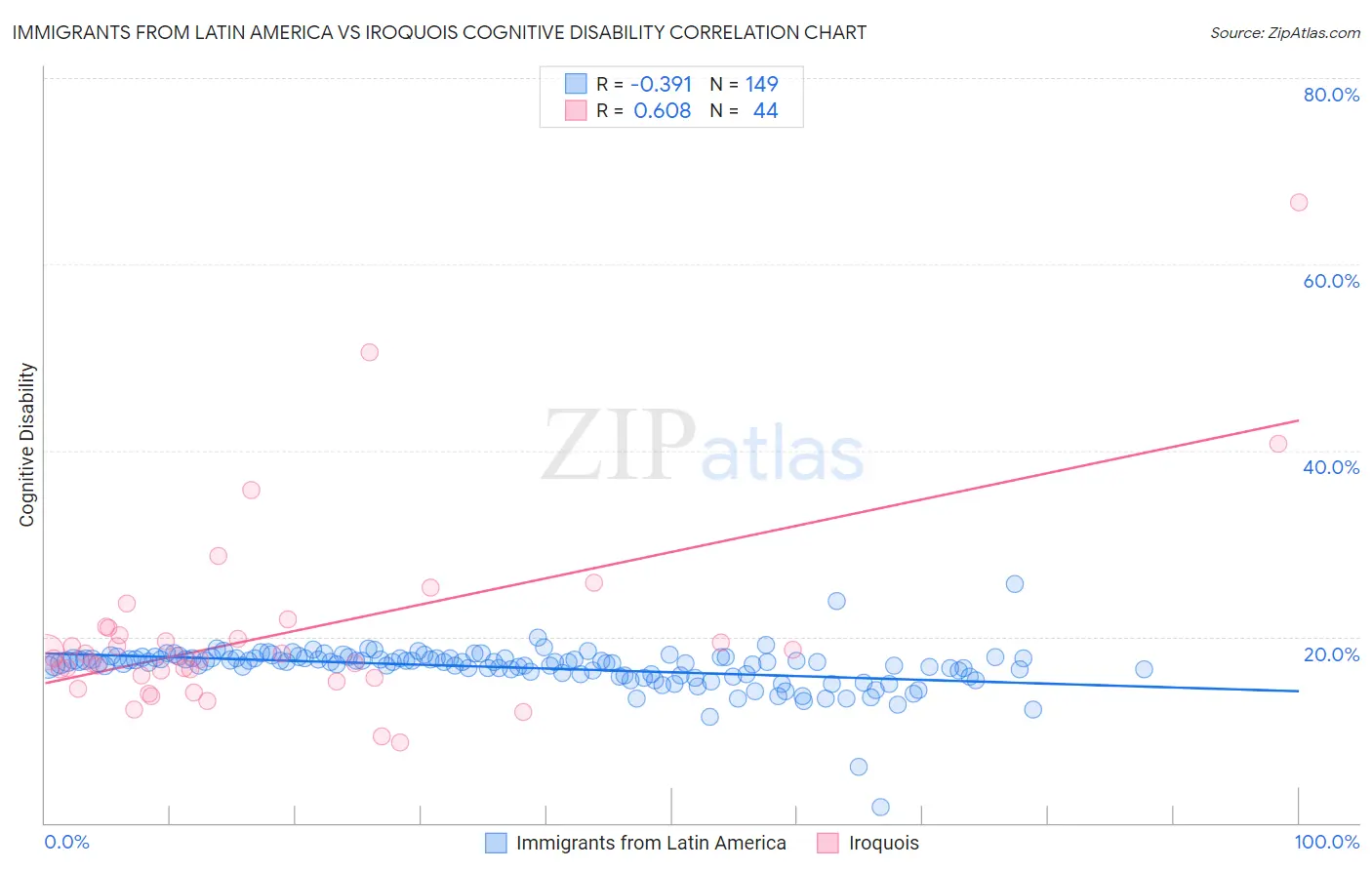 Immigrants from Latin America vs Iroquois Cognitive Disability