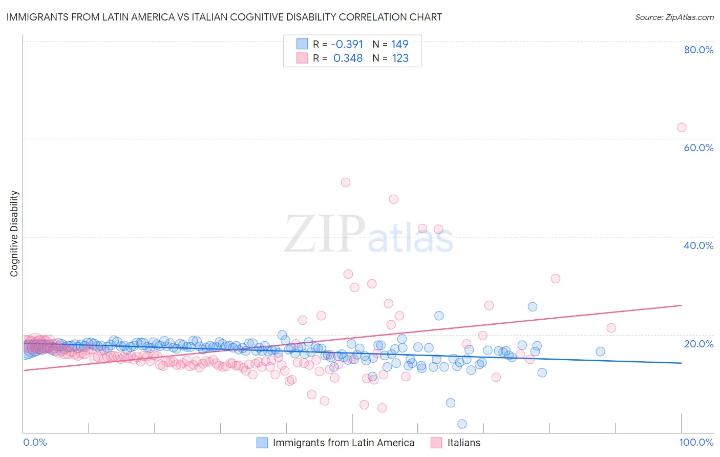 Immigrants from Latin America vs Italian Cognitive Disability