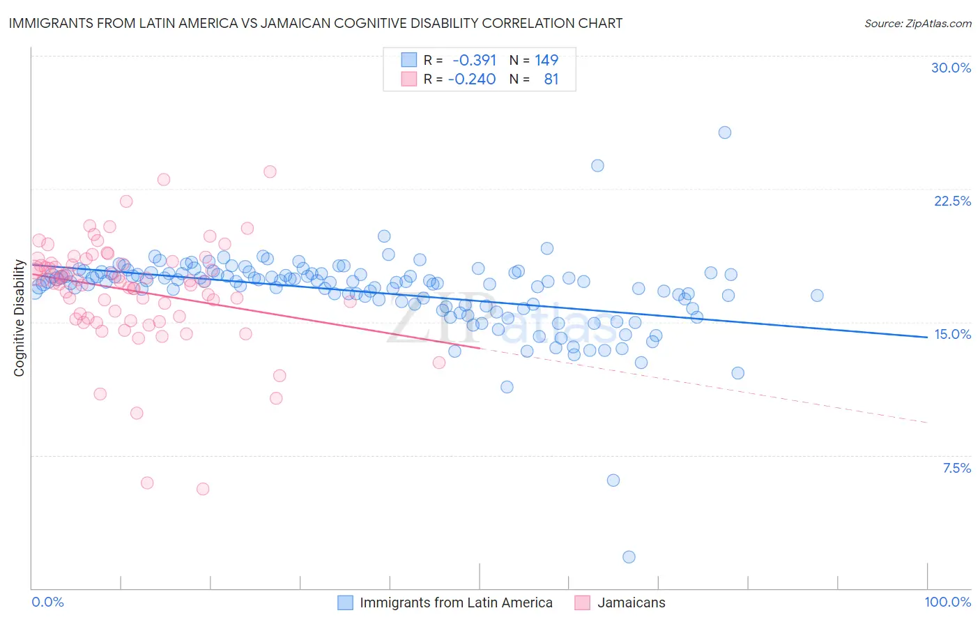 Immigrants from Latin America vs Jamaican Cognitive Disability