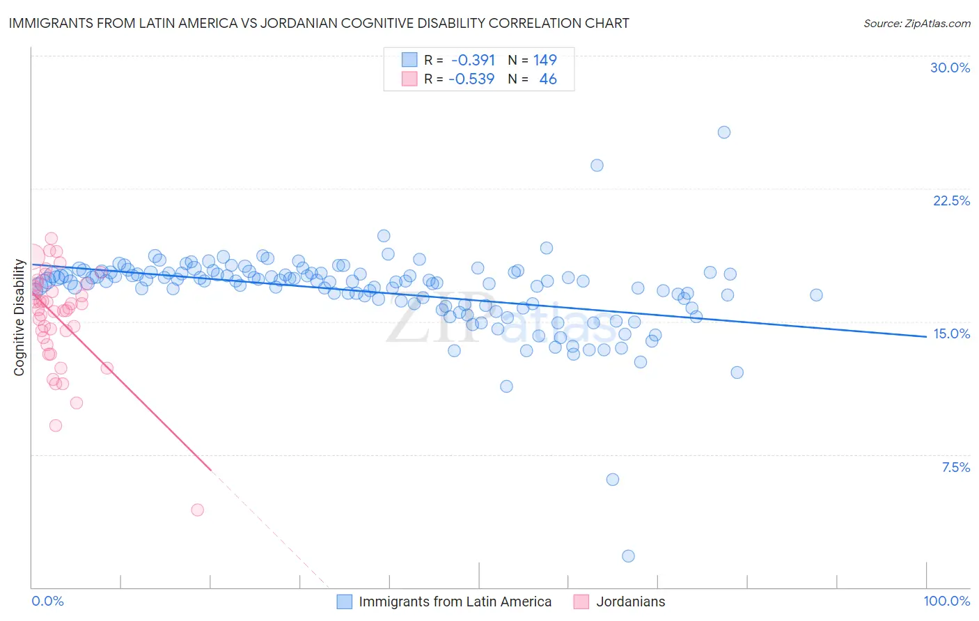 Immigrants from Latin America vs Jordanian Cognitive Disability