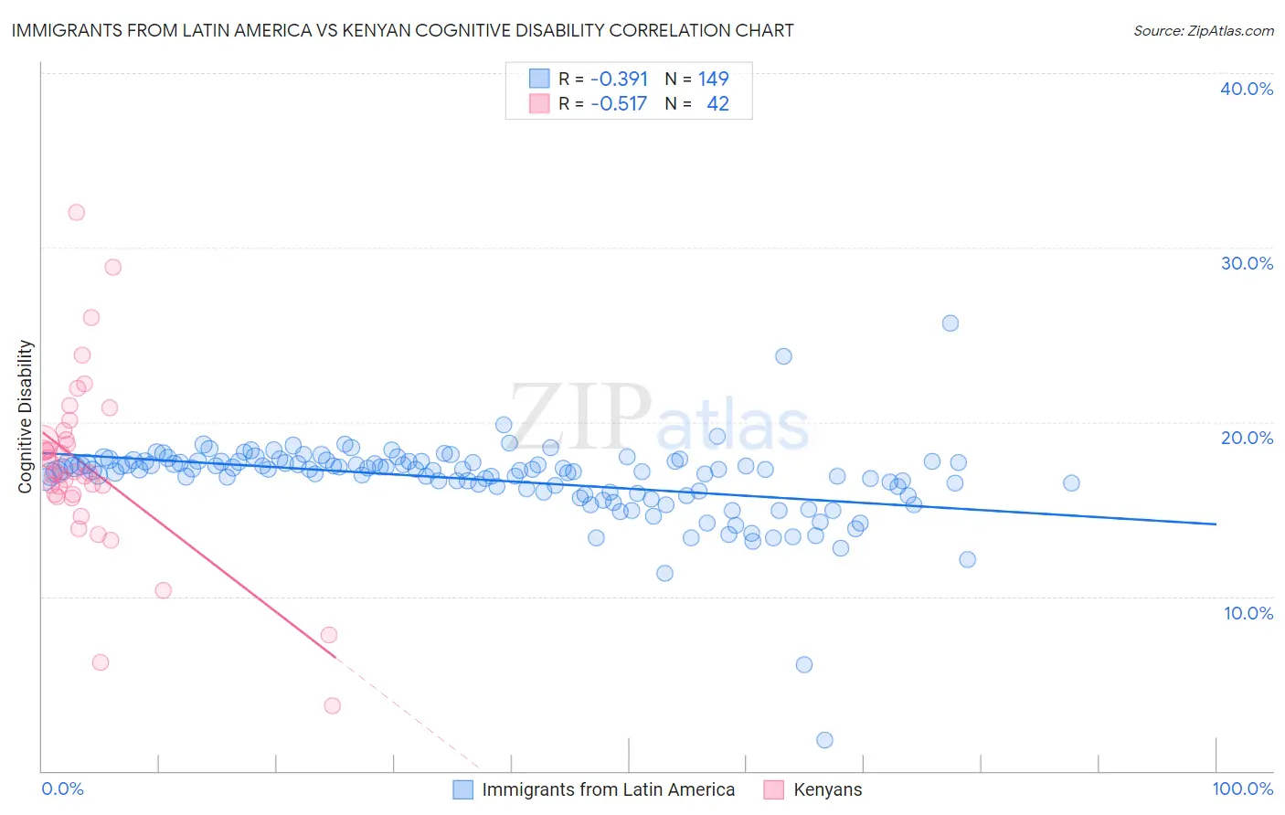 Immigrants from Latin America vs Kenyan Cognitive Disability