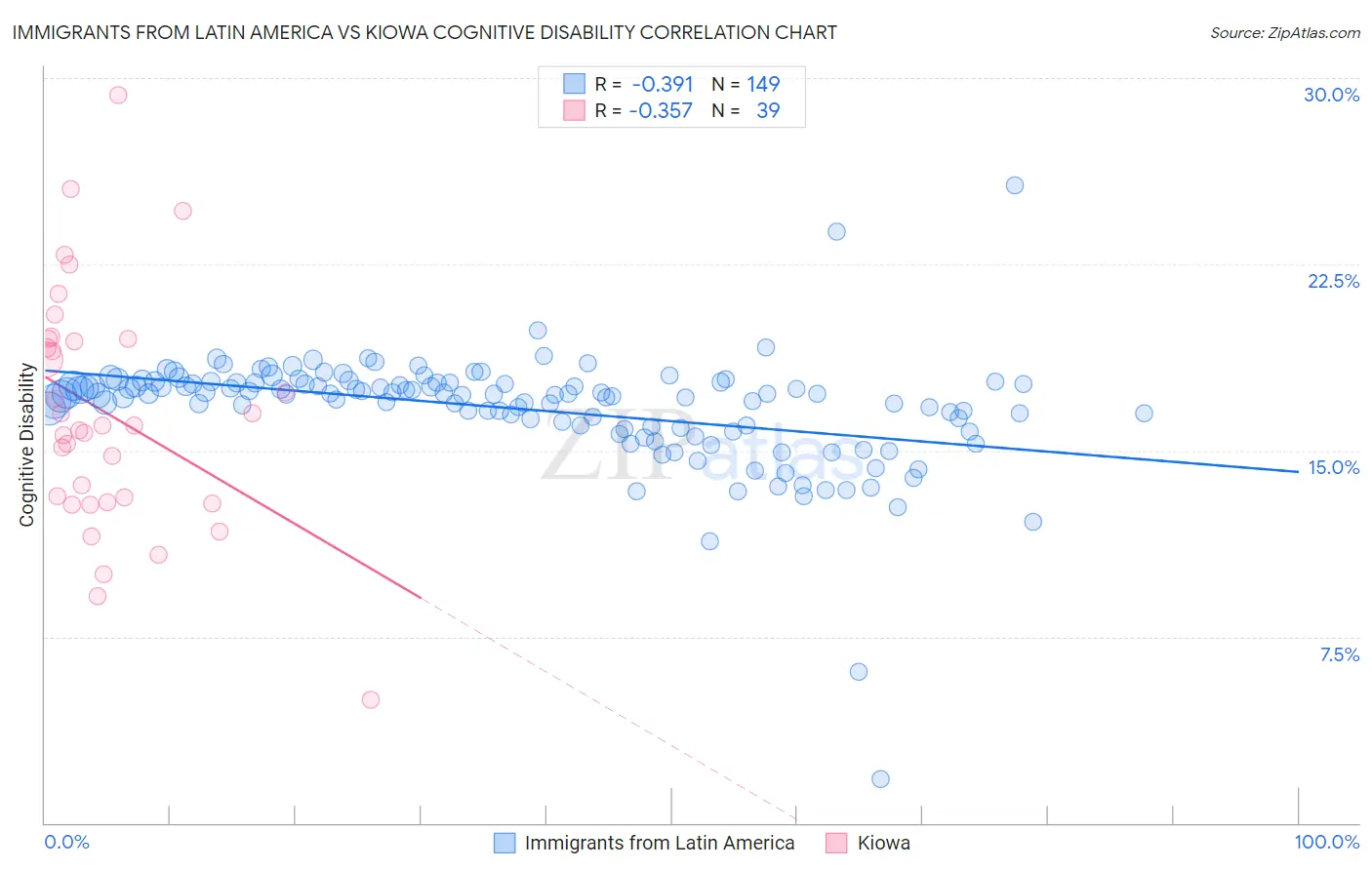 Immigrants from Latin America vs Kiowa Cognitive Disability