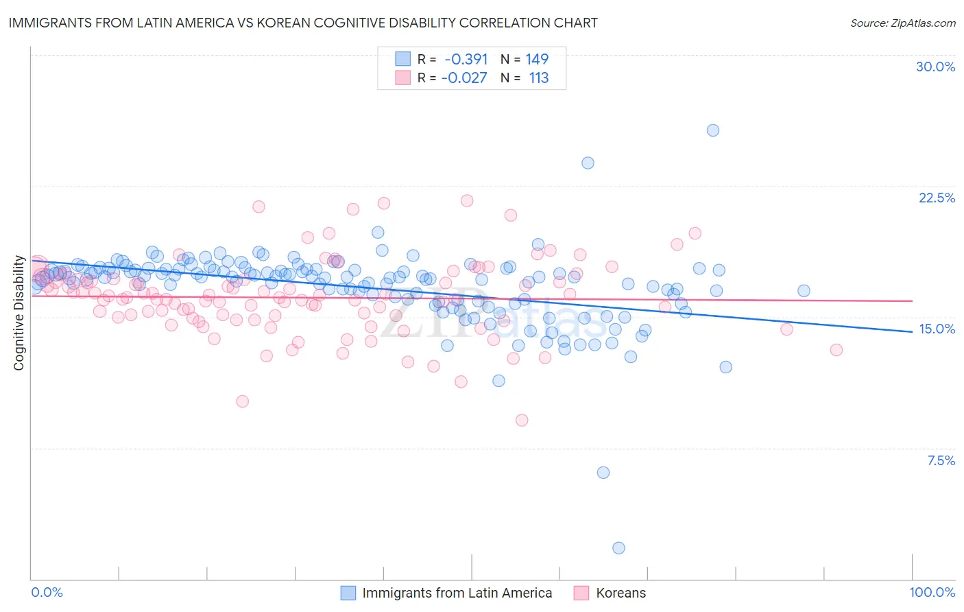 Immigrants from Latin America vs Korean Cognitive Disability