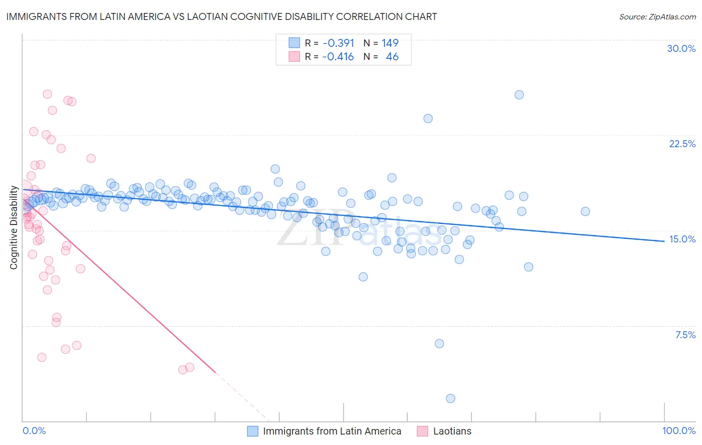 Immigrants from Latin America vs Laotian Cognitive Disability