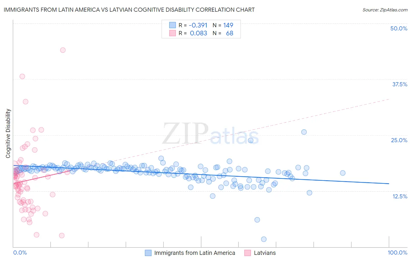 Immigrants from Latin America vs Latvian Cognitive Disability
