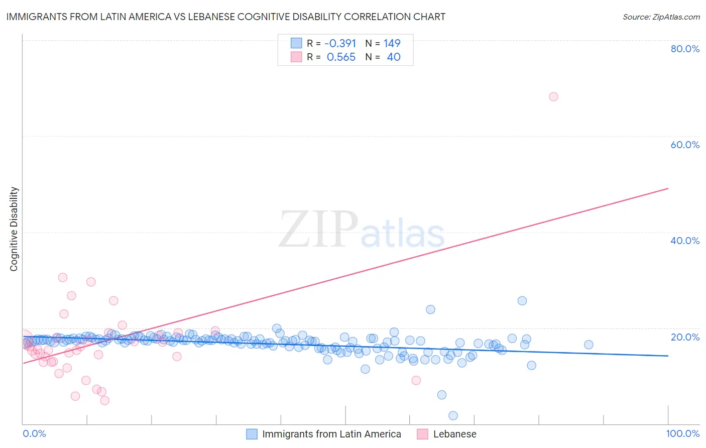 Immigrants from Latin America vs Lebanese Cognitive Disability