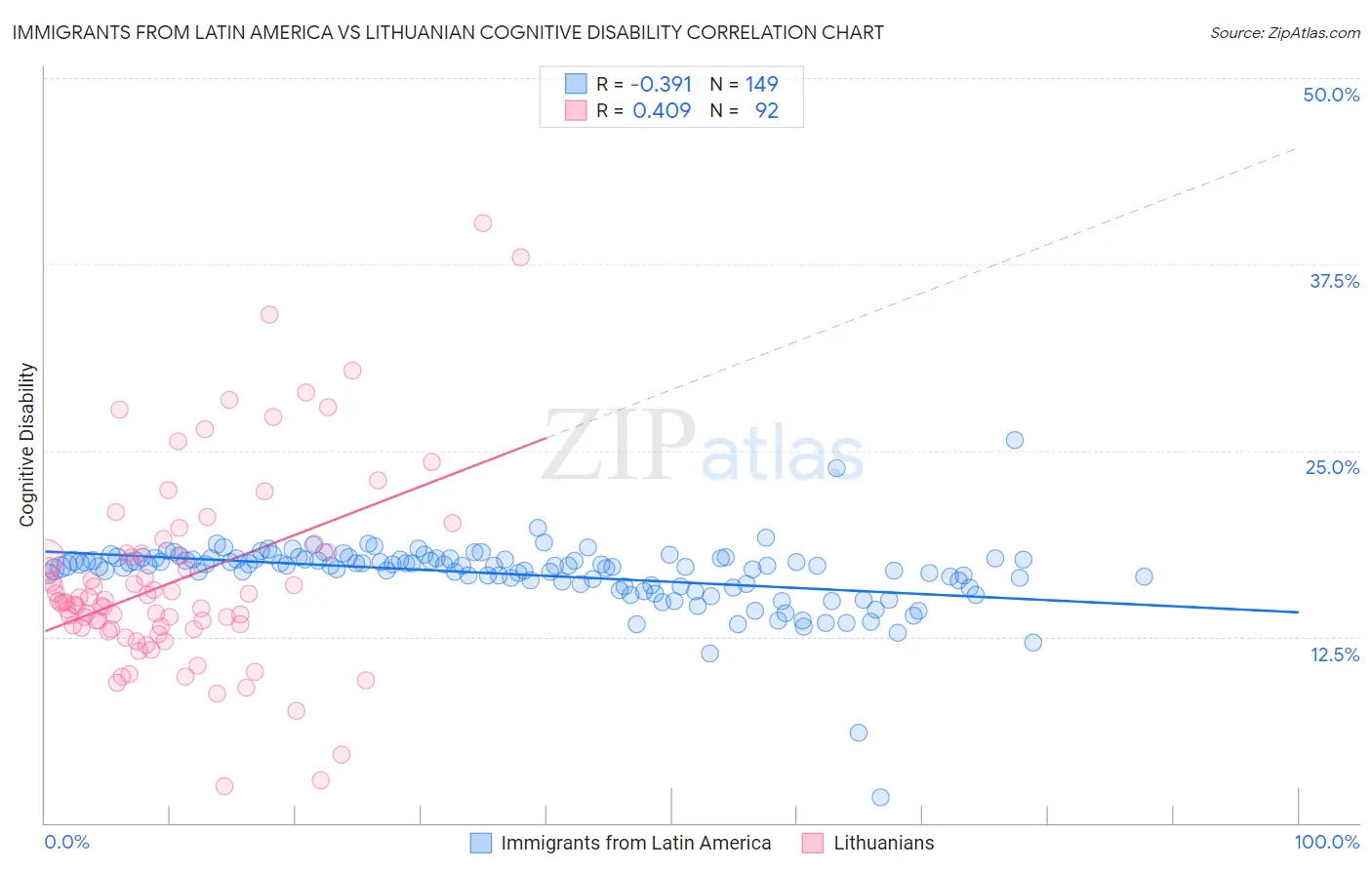 Immigrants from Latin America vs Lithuanian Cognitive Disability