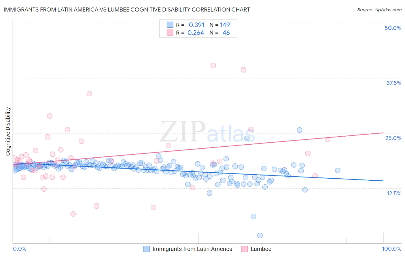 Immigrants from Latin America vs Lumbee Cognitive Disability