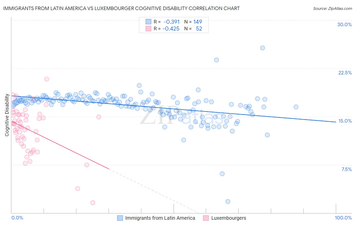 Immigrants from Latin America vs Luxembourger Cognitive Disability