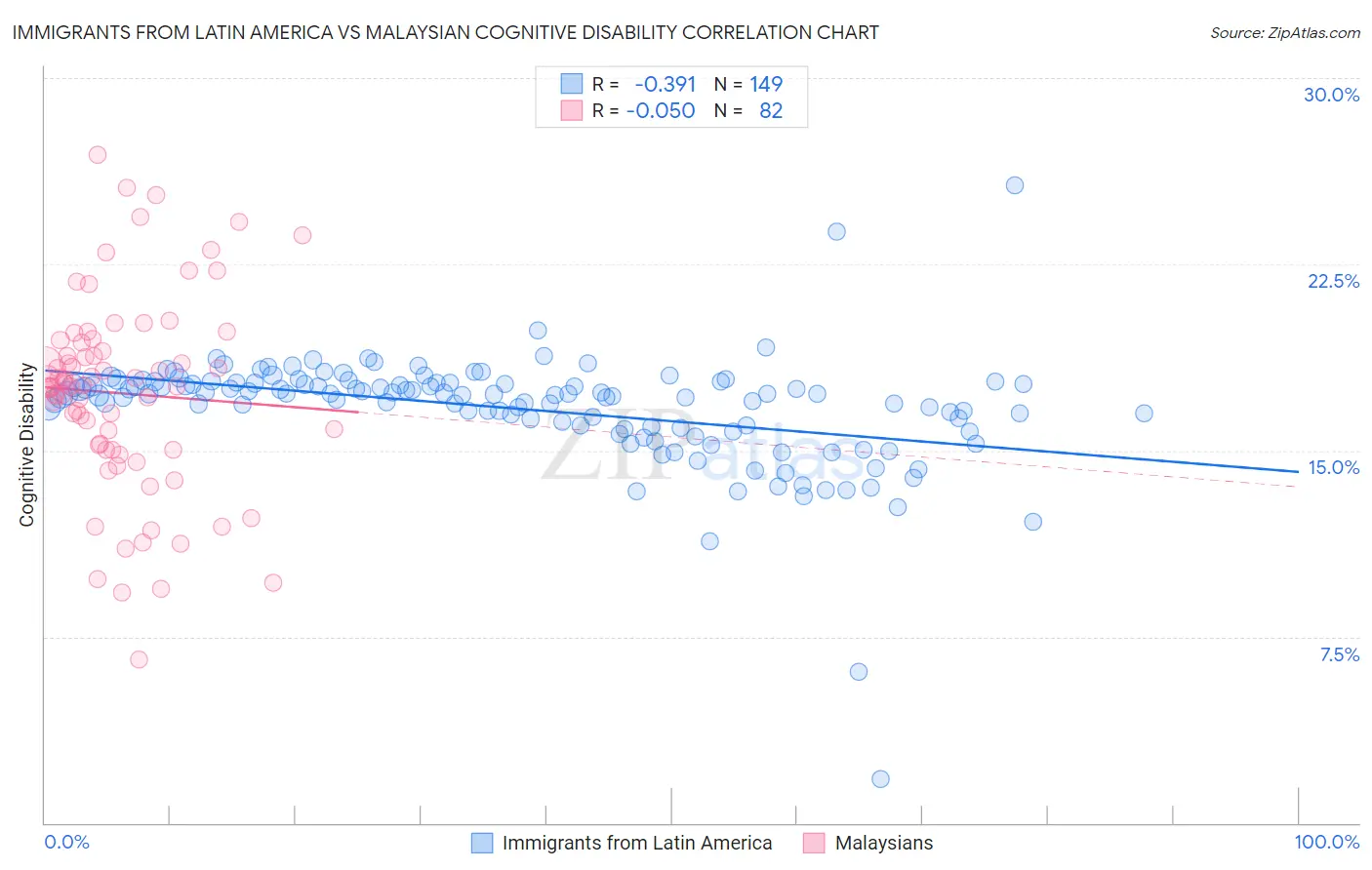 Immigrants from Latin America vs Malaysian Cognitive Disability