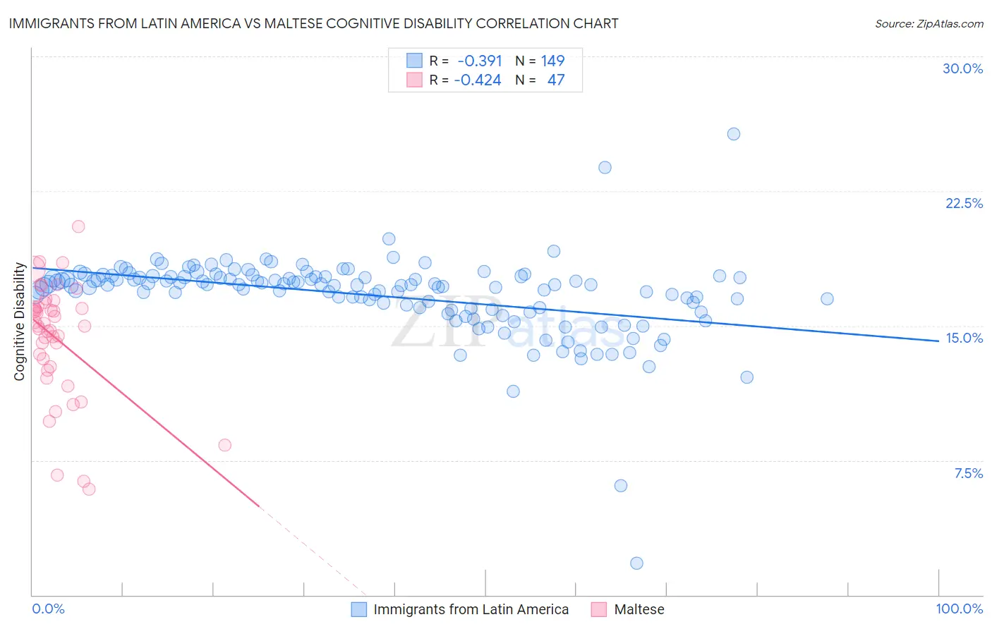 Immigrants from Latin America vs Maltese Cognitive Disability