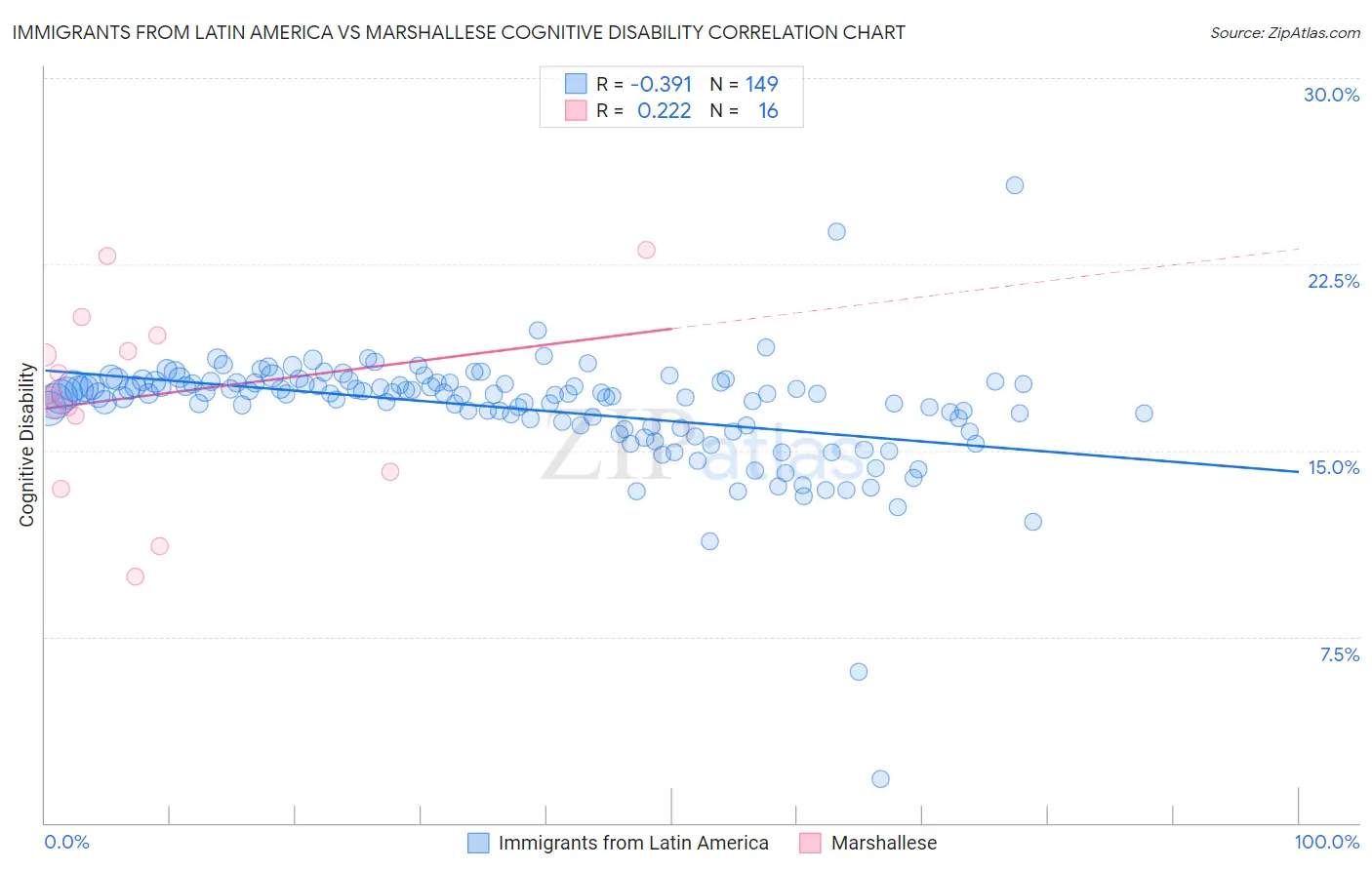 Immigrants from Latin America vs Marshallese Cognitive Disability