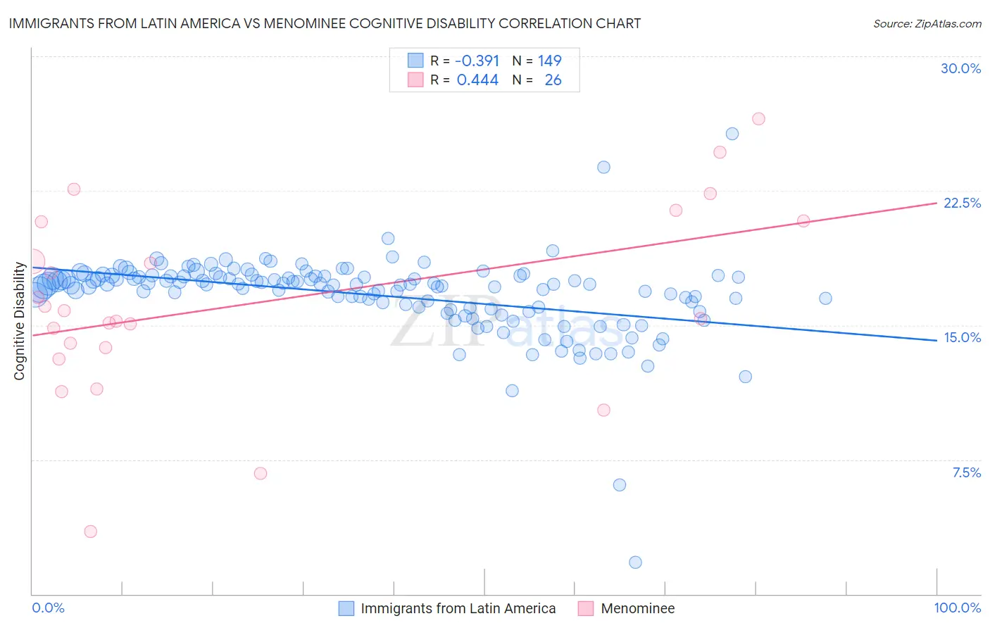 Immigrants from Latin America vs Menominee Cognitive Disability
