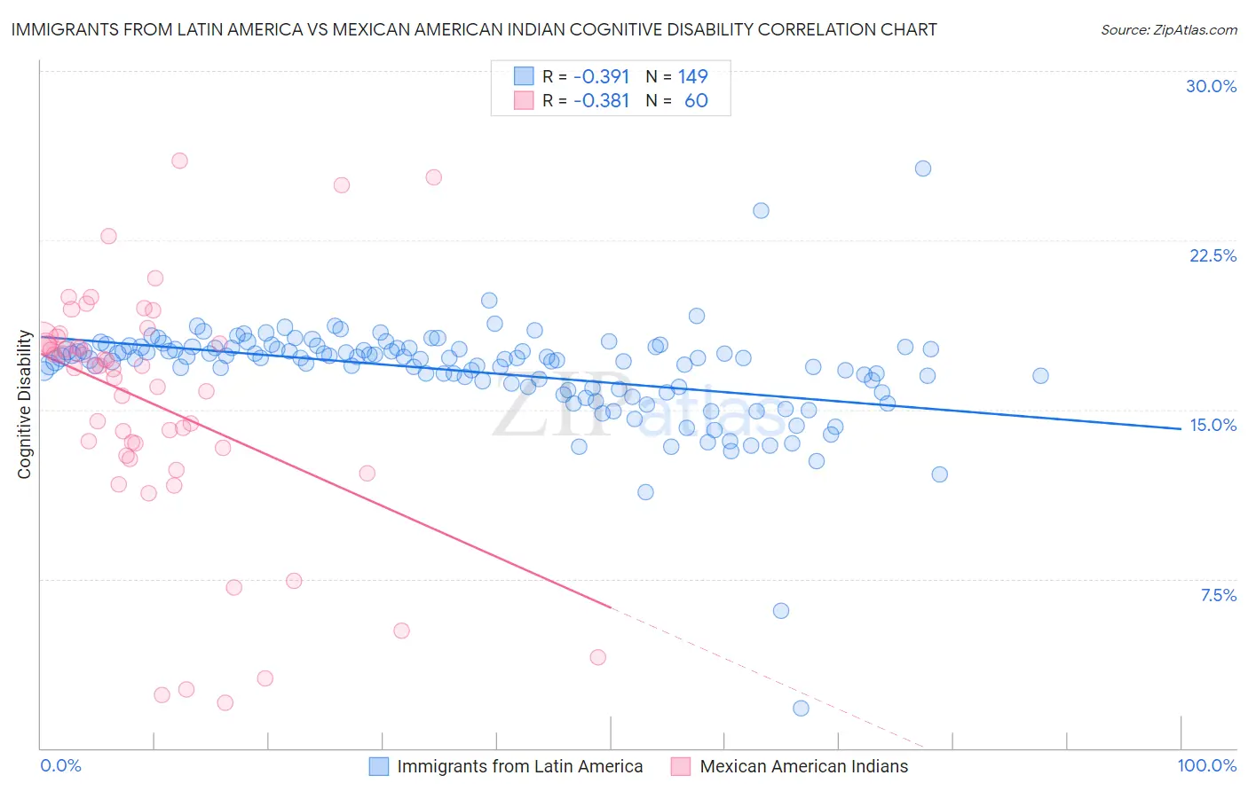 Immigrants from Latin America vs Mexican American Indian Cognitive Disability