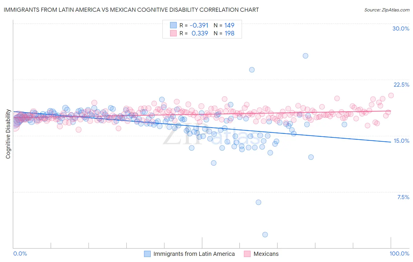 Immigrants from Latin America vs Mexican Cognitive Disability