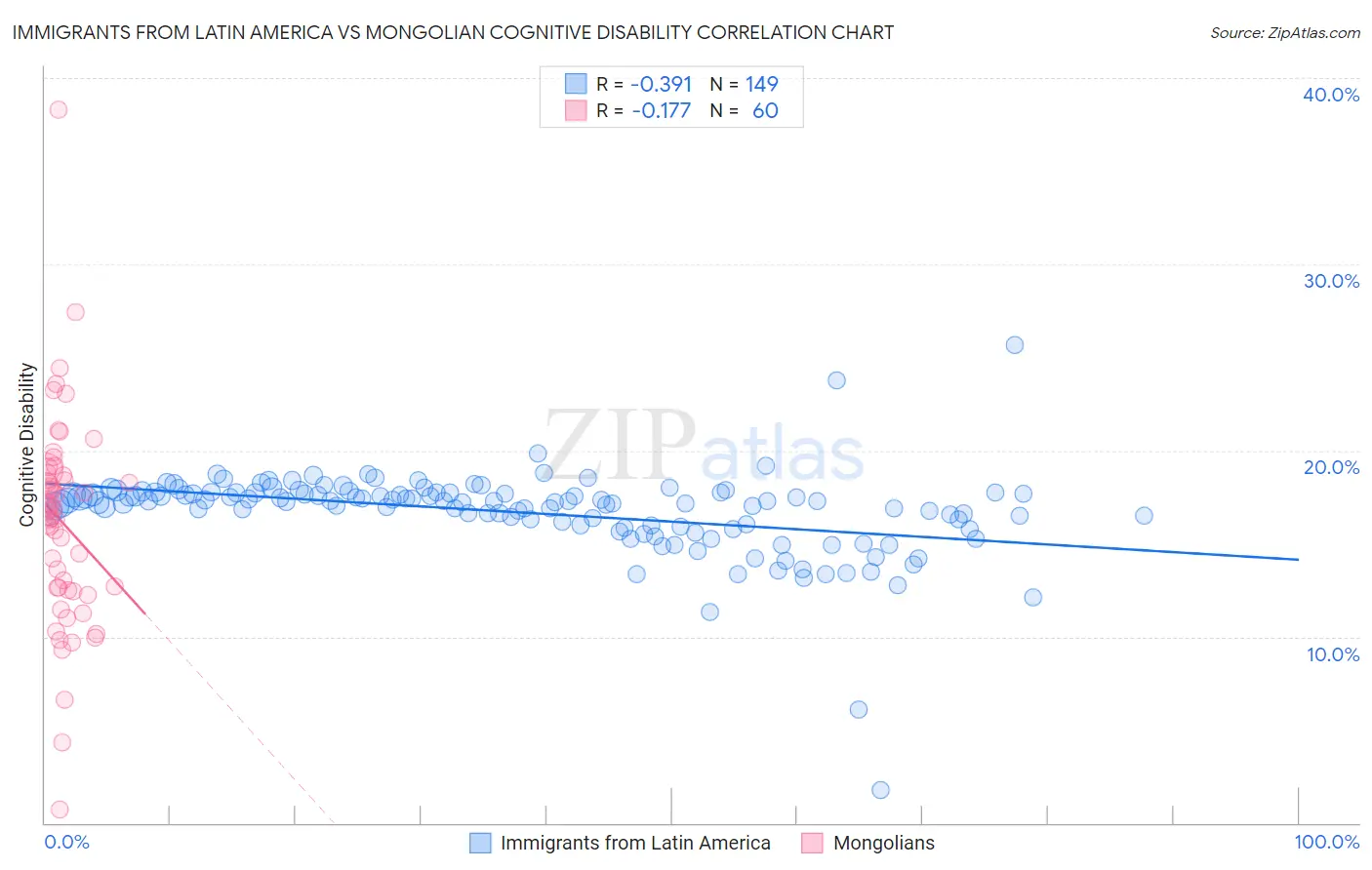 Immigrants from Latin America vs Mongolian Cognitive Disability