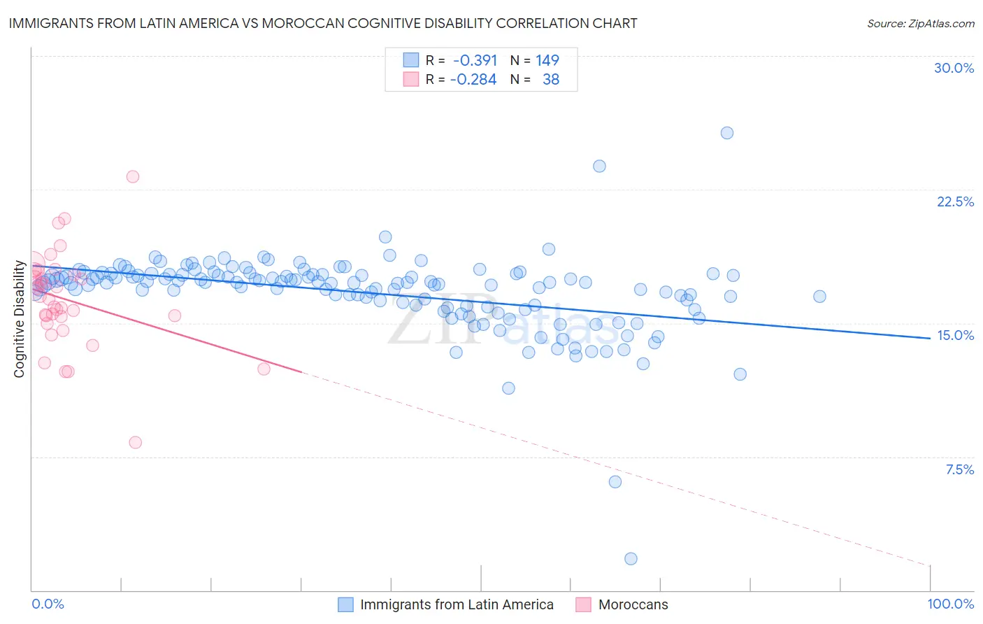 Immigrants from Latin America vs Moroccan Cognitive Disability