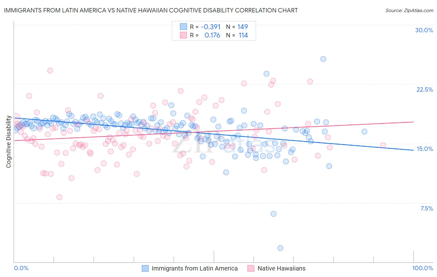 Immigrants from Latin America vs Native Hawaiian Cognitive Disability