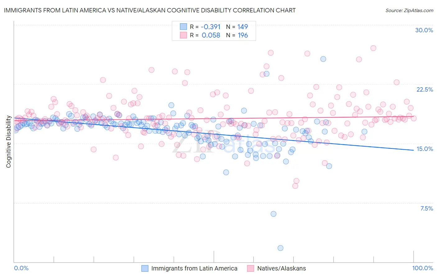 Immigrants from Latin America vs Native/Alaskan Cognitive Disability