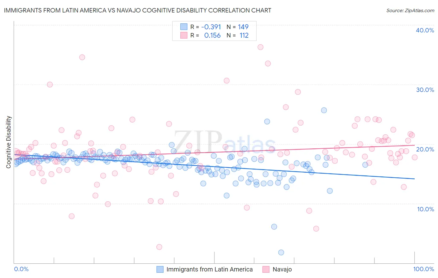 Immigrants from Latin America vs Navajo Cognitive Disability